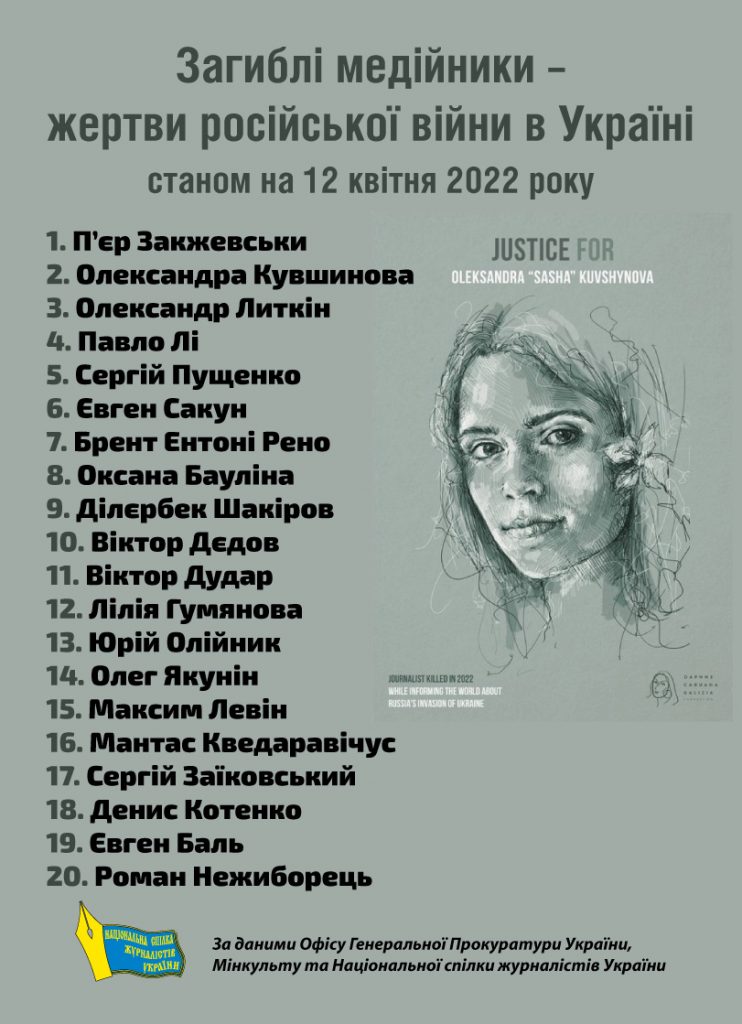 Національна спілка журналістів дізналася імена 20 вбитих на війні медійників 28 Національна спілка журналістів дізналася імена 20 вбитих на війні медійників 11